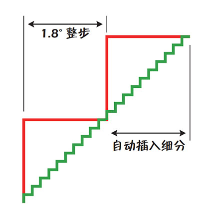 步进电机驱动器细分的作用