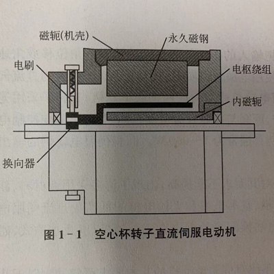 直流伺服电机种类及其性能特点